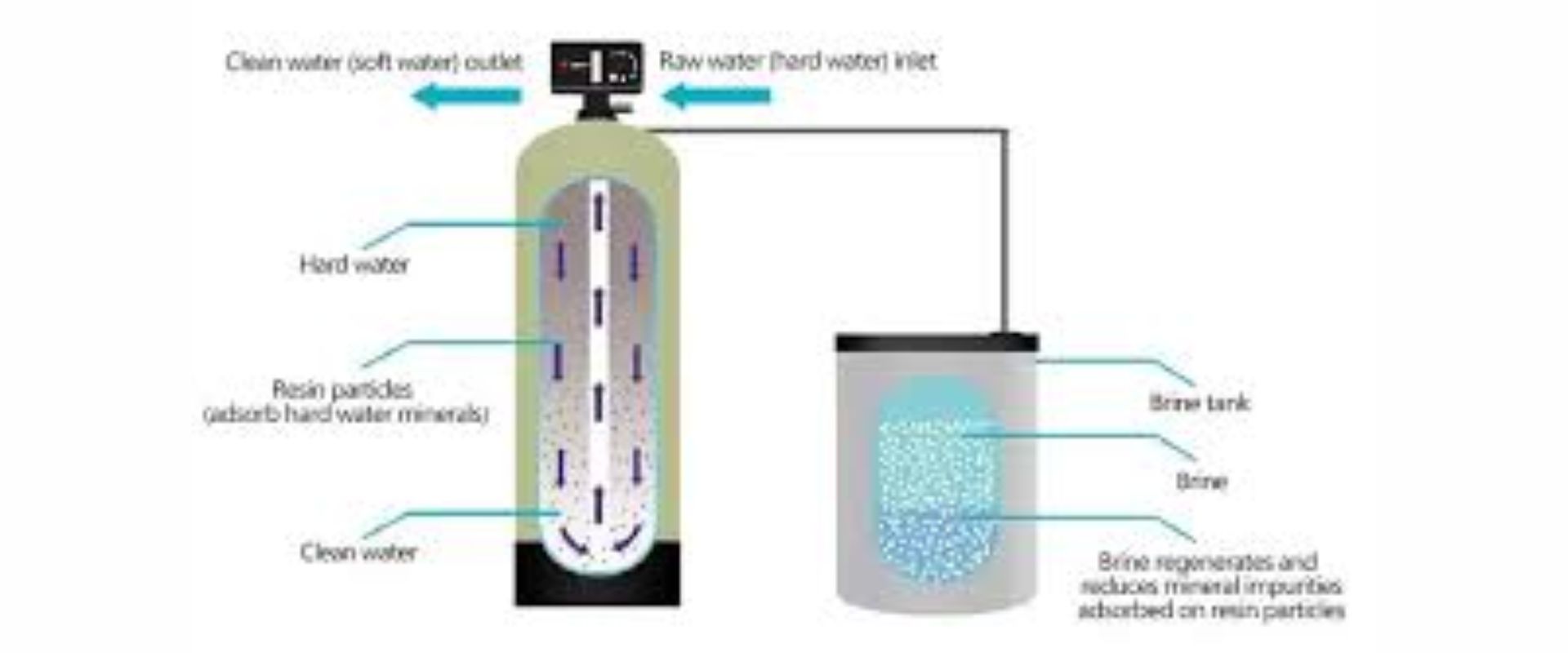 Hard Water Treatment in Coimbatore