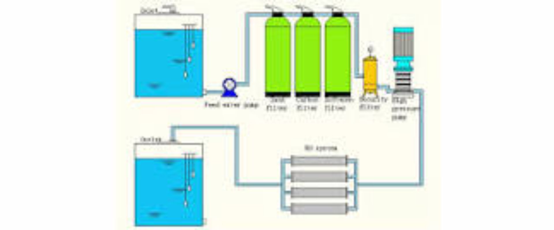 Borewell Water Treatment in Coimbatore