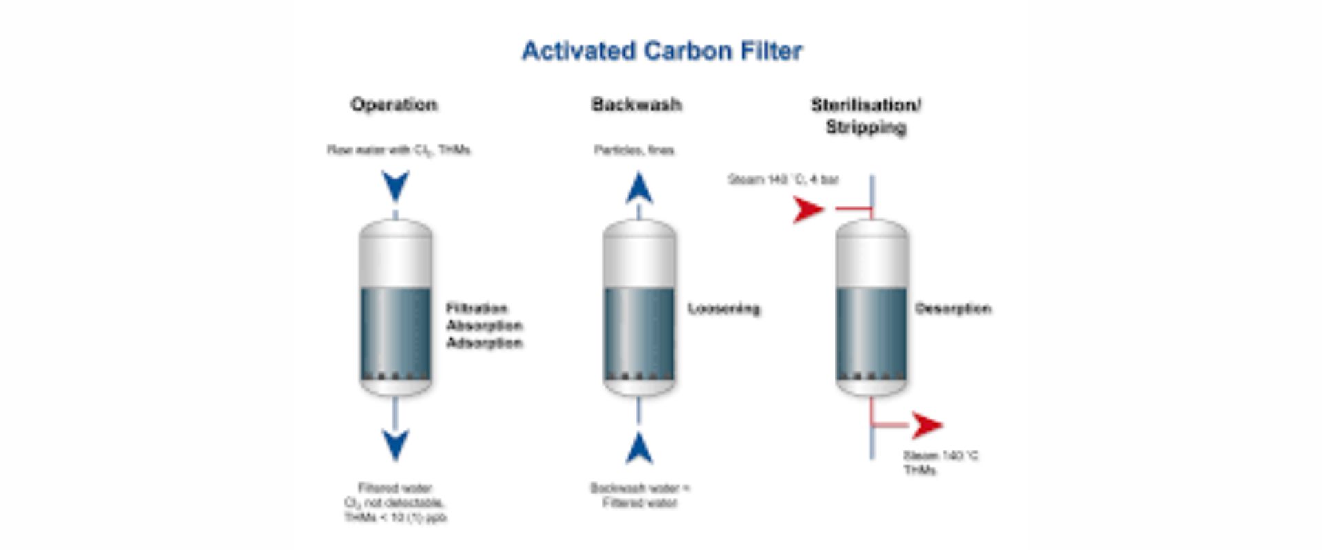 Activated Carbon Filters in Coimbatore